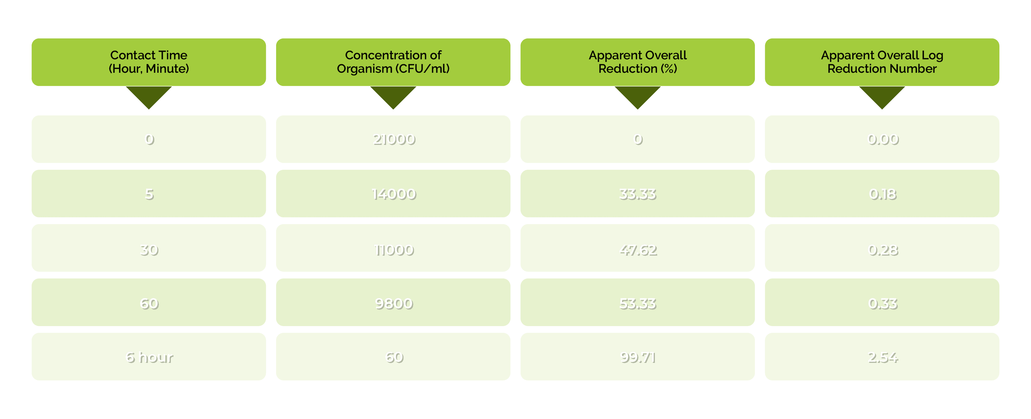TUV Test Results - Staphylococcus aureus ATCC 33592 Reduction Table